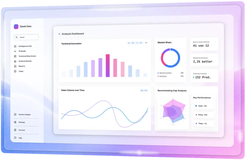 Technology and market analysis in Elastic Data