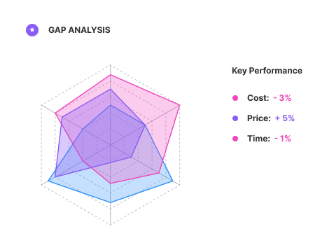 Gap analysis