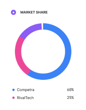Market share analysis