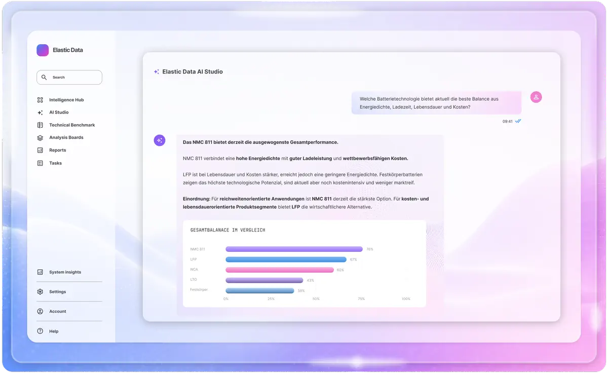 Elastic Data AI Studio mit KI-gestützter Competitive-Intelligence-Analyse